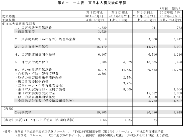 第2－1－4表　東日本大震災後の予算