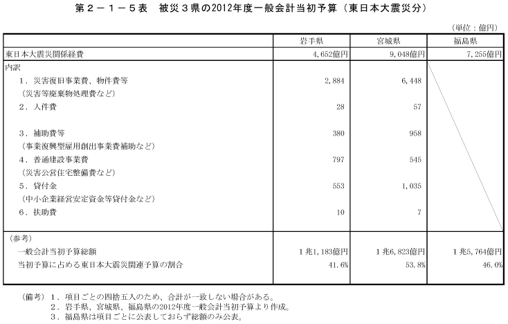 第2－1－5表　被災3県の2012年度一般会計当初予算（東日本大震災分）