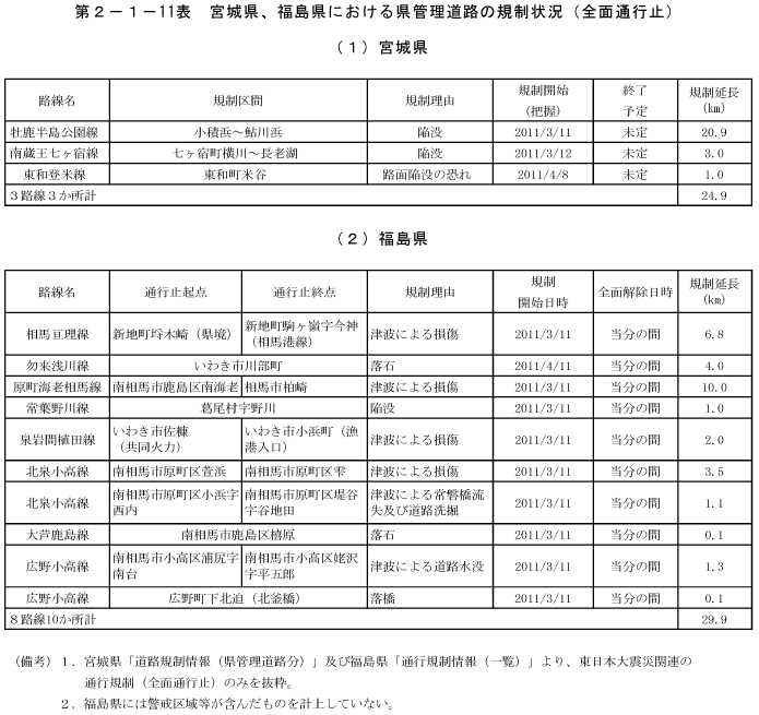 第2－1－11表　宮城県、福島県における県管理道路の規制状況（全面通行止）