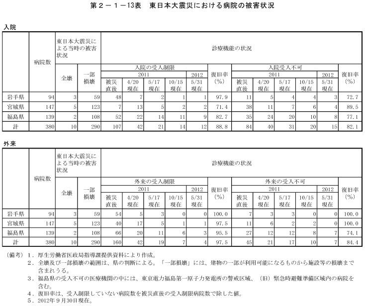 第2－1－13表　東日本大震災における病院の被害状況