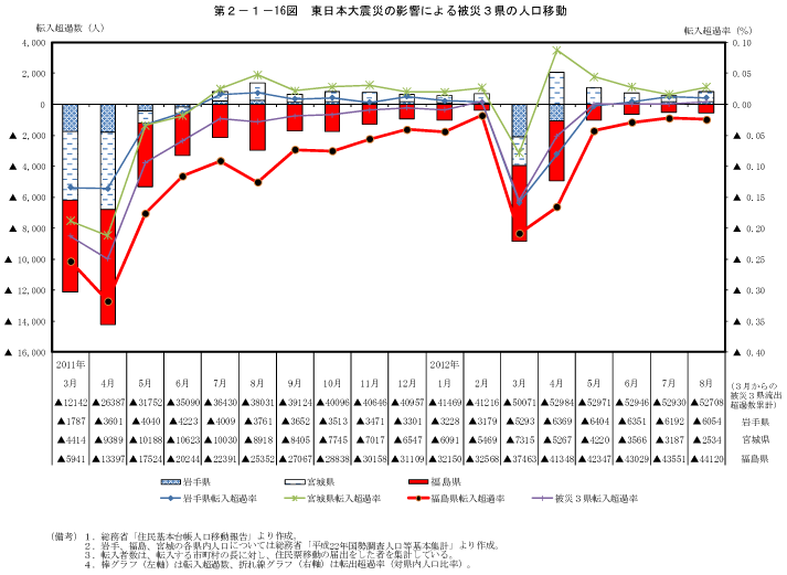 第2－1－16図　東日本大震災の影響による被災3県の人口移動