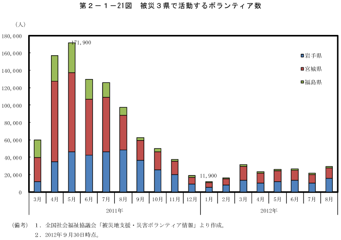 第2－1－21図　被災3県で活動するボランティア数