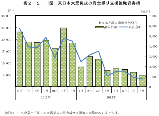 第2－2－11図　東日本大震災後の資金繰り支援策融資実績