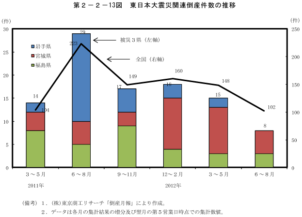 第2－2－13図　東日本大震災関連倒産件数の推移