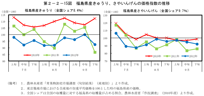 第2－2－15図　福島県産きゅうり、さやいんげんの価格指数の推移