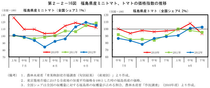 第2－2－16図　福島県産ミニトマト、トマトの価格指数の推移