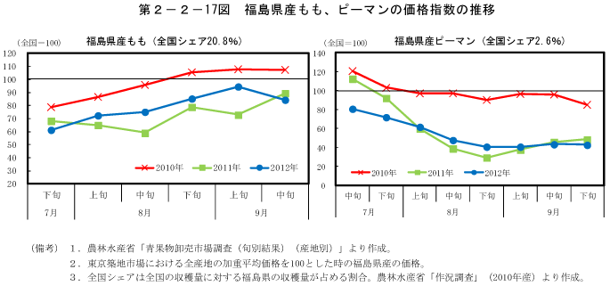 第2－2－17図　福島県産もも、ピーマンの価格指数の推移
