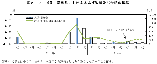 第2－2－19図　福島県における水揚げ数量及び金額の推移
