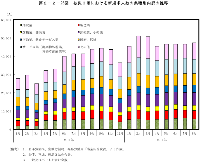 第2－2－25図　被災3県における新規求人数の業種別内訳の推移