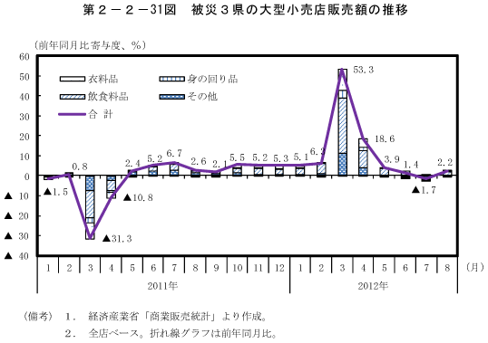 第2－2－31図　被災3県の大型小売店販売額の推移