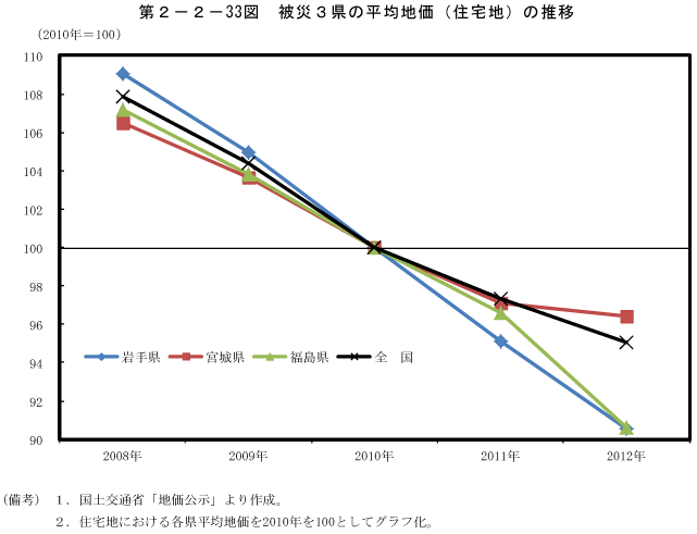 第2－2－33図　被災3県の平均地価（住宅地）の推移