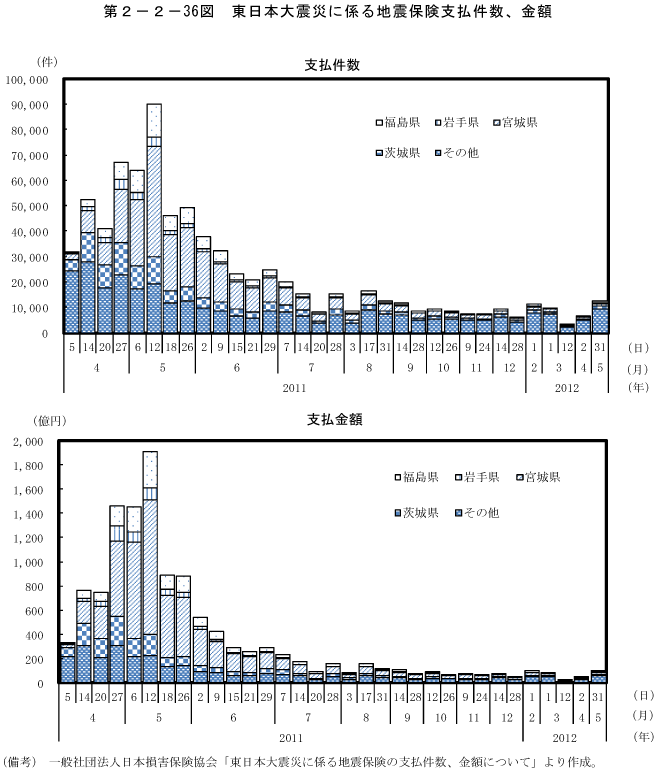 第2－2－36図　東日本大震災に係る地震保険支払件数、金額