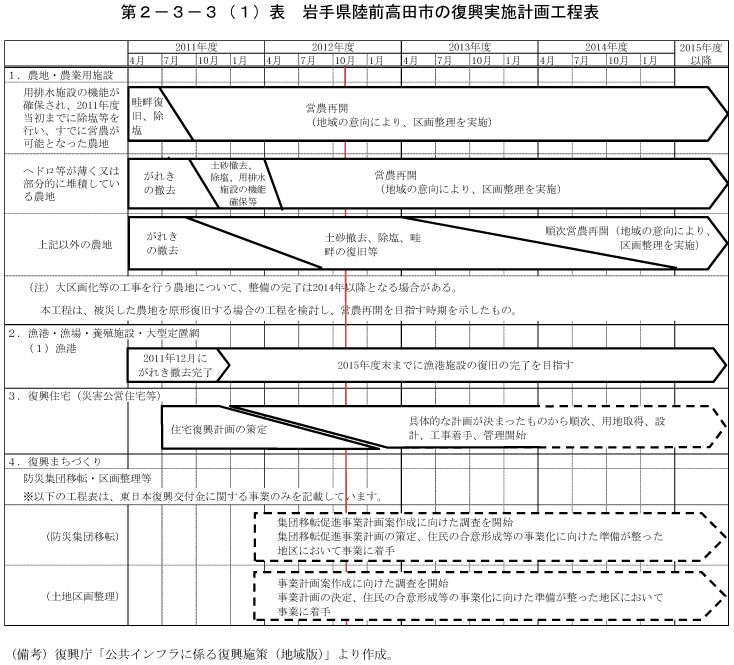 第2－3－3（1）表　岩手県陸前高田市の復興実施計画工程表