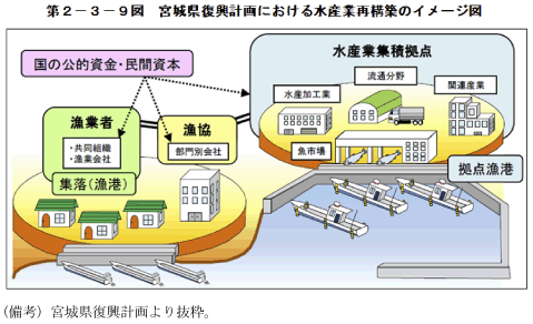第2－3－9図　宮城県復興計画における水産業再構築のイメージ図
