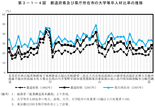 第3－1－4図　都道府県及び県庁所在市の大学等卒人材比率の推移