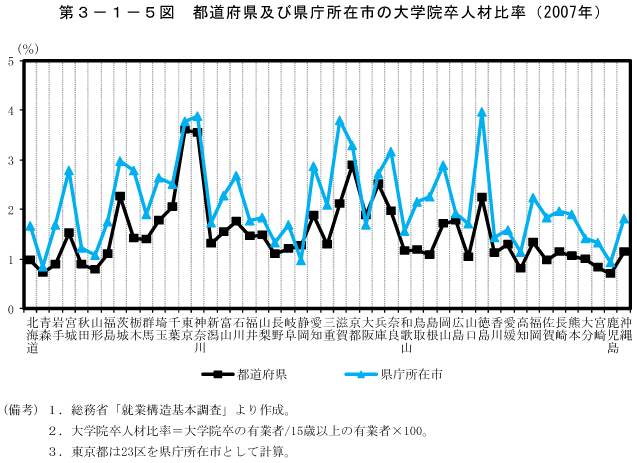 第3－1－5図　都道府県及び県庁所在市の大学院卒人材比率（2007年）
