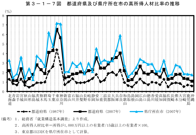 第3－1－7図　都道府県及び県庁所在市の高所得人材比率の推移