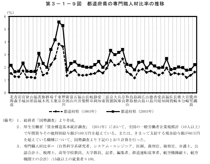 第3－1－9図　都道府県の専門職人材比率の推移