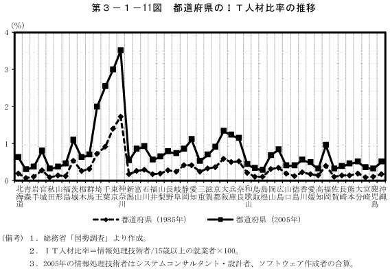 第3－1－11図　都道府県のIT人材比率の推移