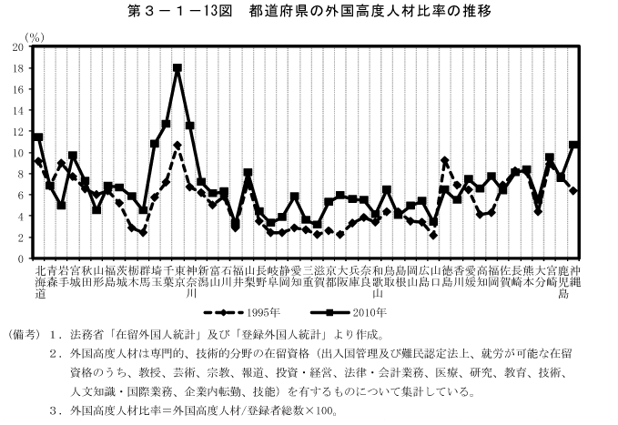 第3－1－13図　都道府県の外国高度人材比率の推移