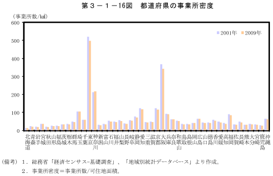 第3－1－16図　都道府県の事業所密度