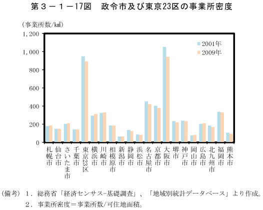 第3－1－17図　政令市及び東京23区の事業所密度