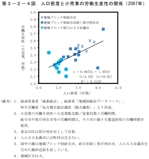 第3－2－4図　人口密度と小売業の労働生産性の関係（2007年）