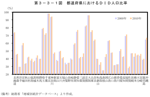 第3－3－1図　都道府県におけるDID人口比率