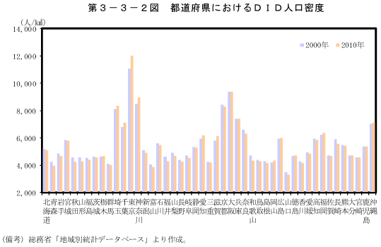 第3－3－2図　都道府県におけるDID人口密度
