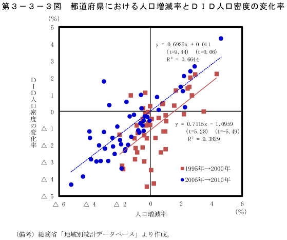 第3－3－3図　都道府県における人口増減率とDID人口密度の変化率