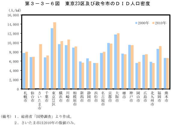 第3－3－6図　東京23区及び政令市のDID人口密度