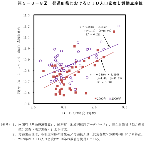 第3－3－8図　都道府県におけるDID人口密度と労働生産性