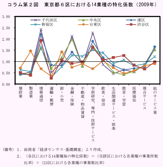 コラム第2図　東京都6区における14業種の特化係数（2009年）