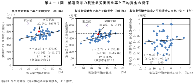 第4－1図　都道府県の製造業労働者比率と平均賃金の関係