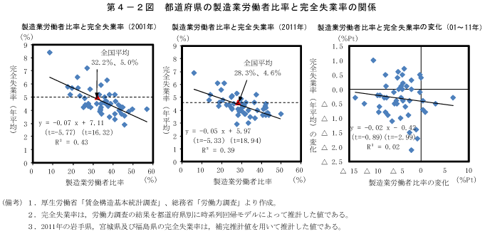 第4－2図　都道府県の製造業労働者比率と完全失業率の関係