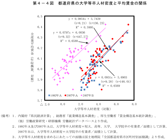 第4－4図　都道府県の大学等卒人材密度と平均賃金の関係
