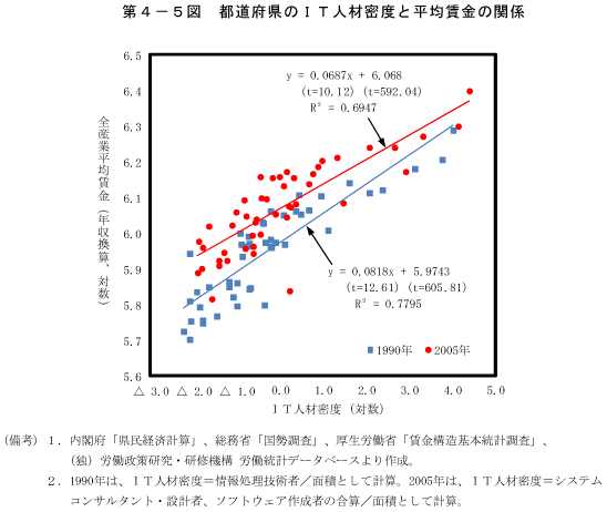 第4－5図　都道府県のIT人材密度と平均賃金の関係