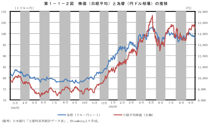 第1－1－2図　株価（日経平均）と為替（円ドル相場）の推移