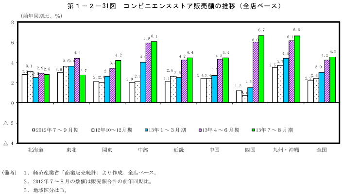 第1－2－31図　コンビニエンスストア販売額の推移（全店ベース）