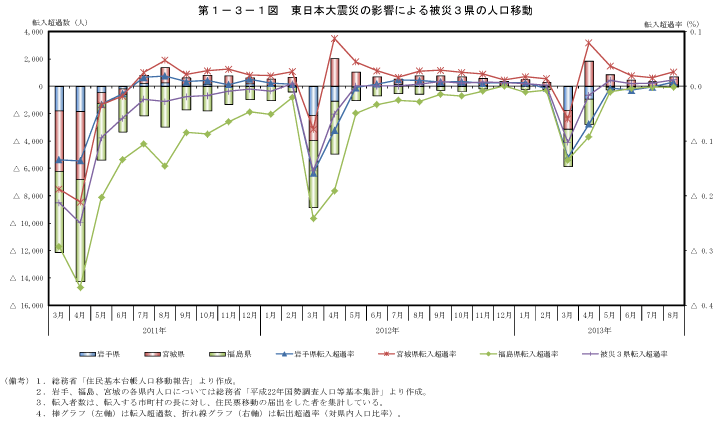 第1－3－1図　東日本大震災の影響による被災3県の人口移動