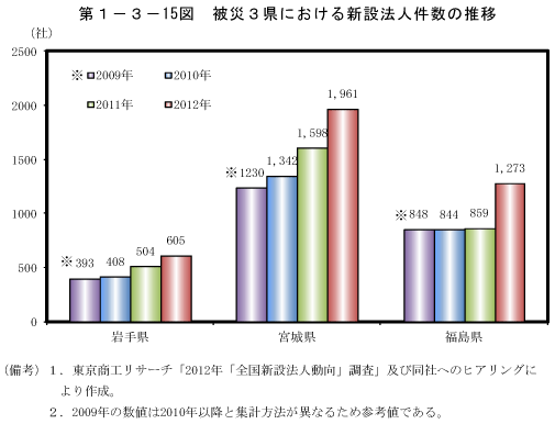 第1－3－15図　被災3県における新設法人件数の推移