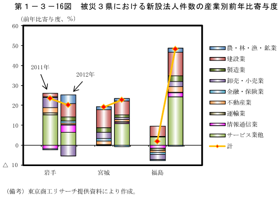 第1－3－16図　被災3県における新設法人件数の産業別前年比寄与度