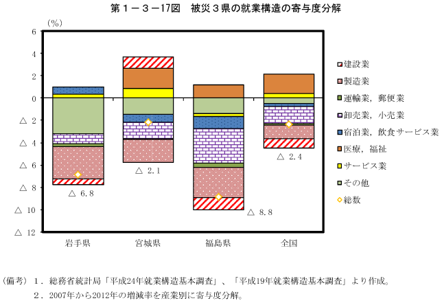 第1－3－17図　被災3県の就業構造の寄与度分解