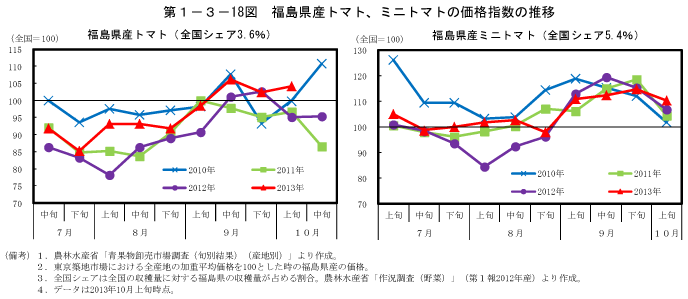 第1－3－18図　福島県産トマト、ミニトマトの価格指数の推移