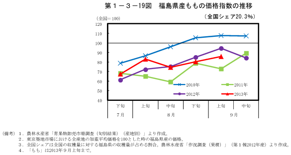 第1－3－19図　福島県産ももの価格指数の推移