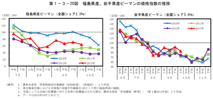 第1－3－20図　福島県産、岩手県産ピーマンの価格指数の推移