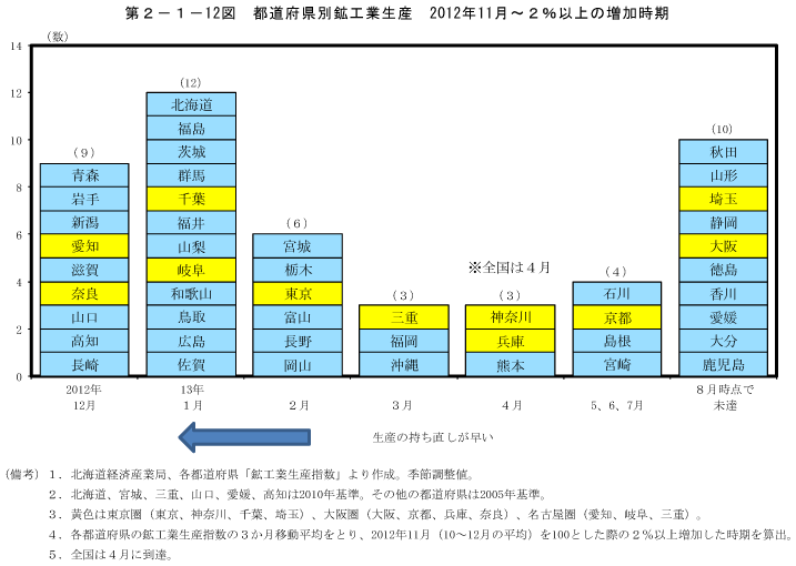 第2－1－12図　都道府県別鉱工業生産　2012年11月～2％以上の増加時期