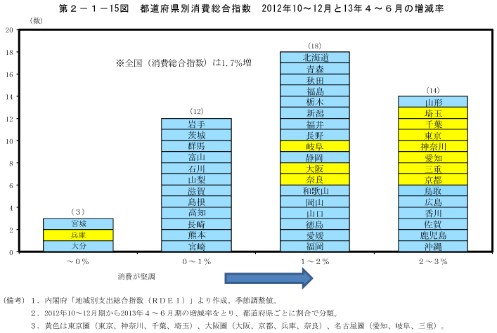 第2－1－15図　都道府県別消費総合指数　2012年10～12月と13年4～6月の増減率