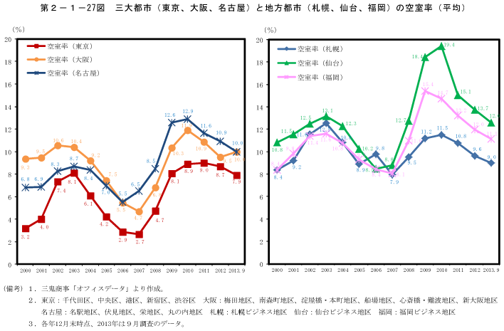 第2－1－27図　三大都市（東京、大阪、名古屋）と地方都市（札幌、仙台、福岡）の空室率（平均）