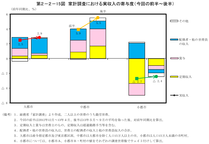 第2－2－15図　家計調査における実収入の寄与度（今回の前半～後半）